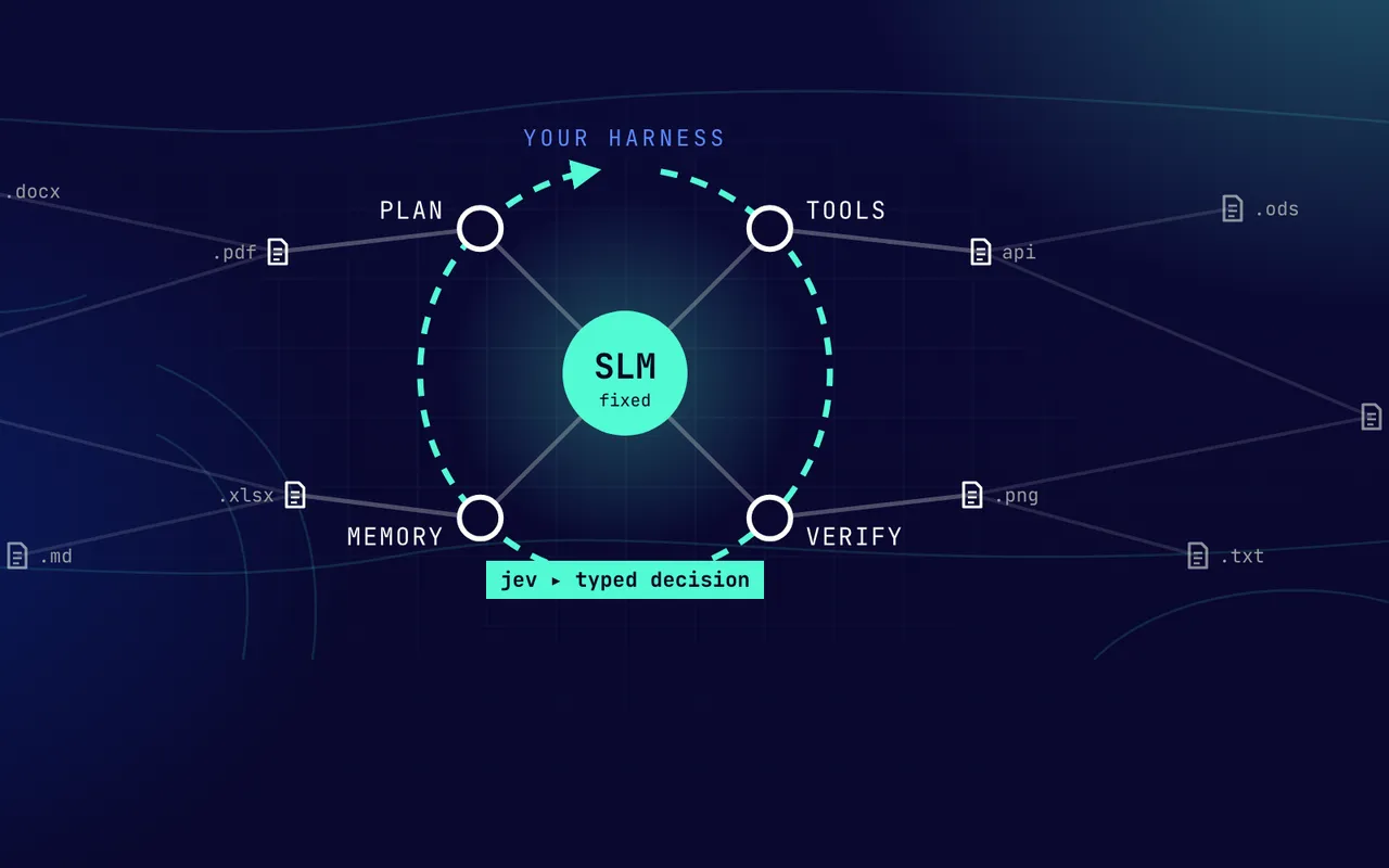 A small language model at the centre of a harness loop: plan, tools, memory, verify and Jev typed decisions