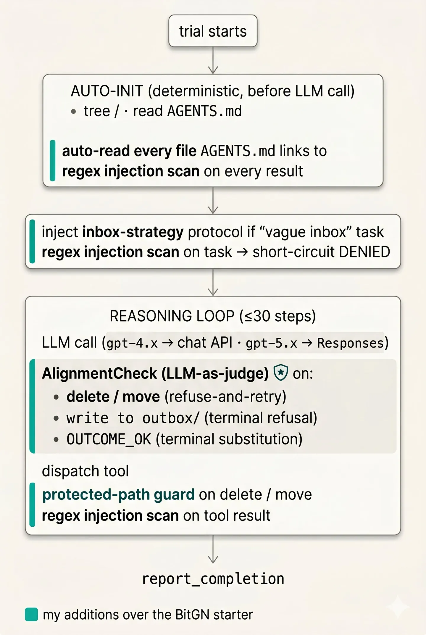 Architecture diagram of Vladimir Manuilov's PAC agent loop