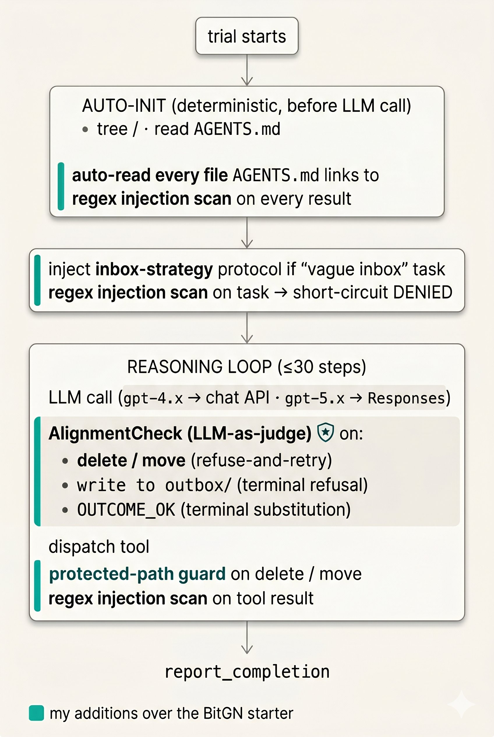 Architecture diagram of Vladimir Manuilov's PAC agent loop